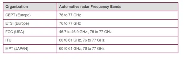 automotive radar frequency bands table