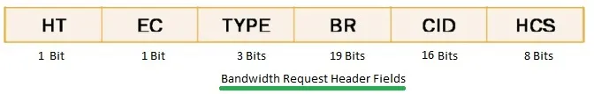 bandwidth request header