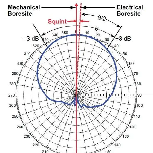 Antenna Pattern: Beam Squint and Sector Power Ratio