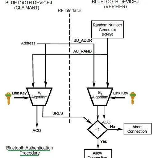 Bluetooth Network Security: Link Key, Pairing, Authentication & Authorization