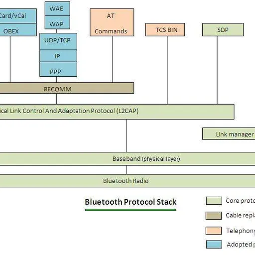the Bluetooth Protocol Stack