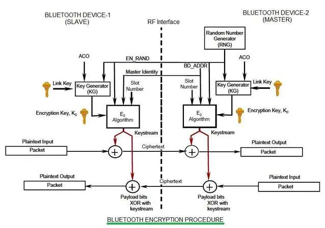 bluetooth security-encryption procedure