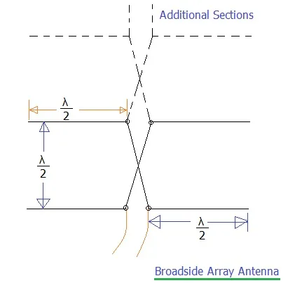 broadside array antenna