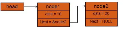 C Programming: Linked Lists Tutorial