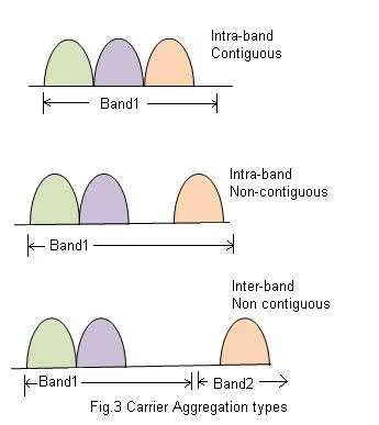 LTE Carrier Aggregation Explained: TDD and FDD Fundamentals
