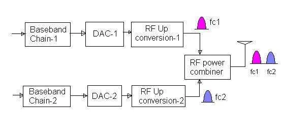 carrier aggregation