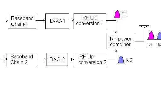 OFDM Based Carrier Aggregation