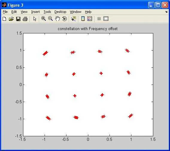 carrier frequency offset effect on constellation