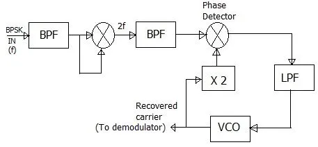 carrier recovery