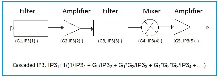 Cascaded IP3 equation