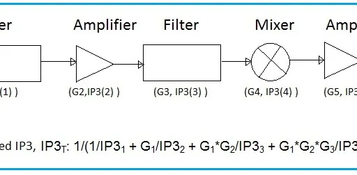 Cascaded IP3 Calculator