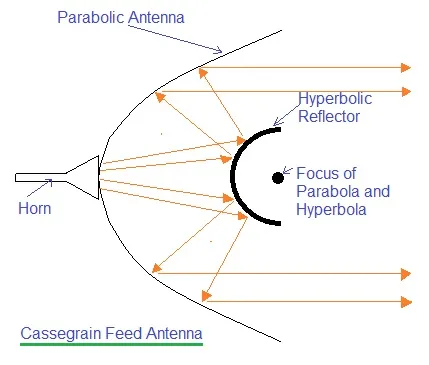 Cassegrain Feed Antenna: Function and Basics