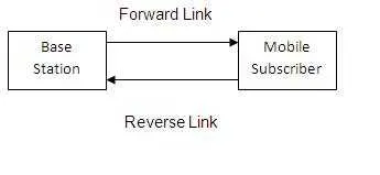 CDMA Tutorial: Basics, Walsh & PN Sequence Codes, PHY Layer
