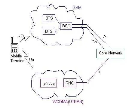 Cell Re-selection in WCDMA/GSM Networks