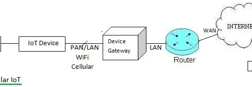 IoT Core Basics: An Introduction to Windows 10 IoT Core