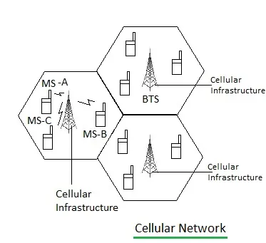 cellular network
