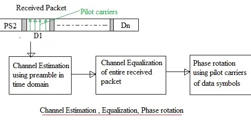 OFDM Channel Estimation and Equalization in MATLAB