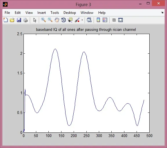 channel response with all ones baseband vector with rayleigh
