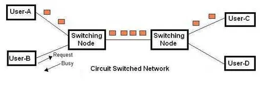 Difference between Circuit switching (CS) Vs packet switching (PS)