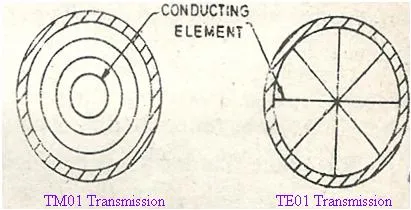 Circular Waveguide Mode Suppressors: Features and Applications