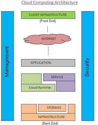 Cloud Computing Tutorial: Architecture Basics