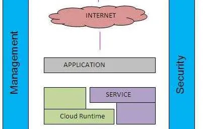 Cloud Computing Tutorial: Architecture Basics