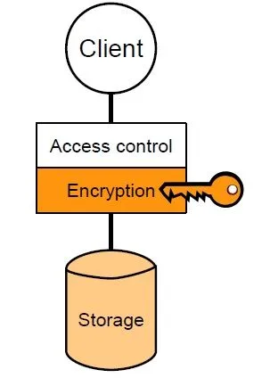 Cloud Storage Security Explained: Mechanisms and Concerns
