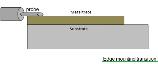 Coaxial Line to Microstrip Transition Explained