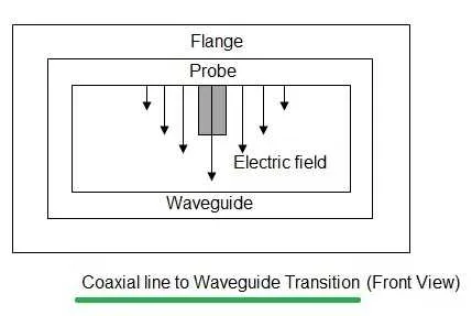 Coaxial Line to Waveguide Transition