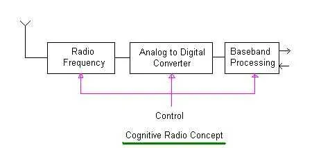 Cognitive Radio