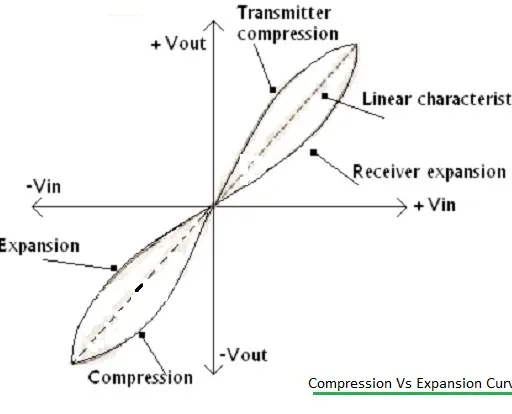 Companding vs. Expanding: Signal Processing Techniques Explained