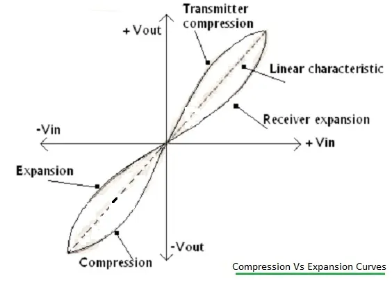 companding vs expanding curve