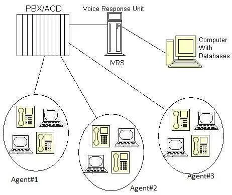 Computer Telephony Integration (CTI)