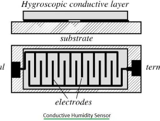 Humidity Sensors: Types and Working Principles