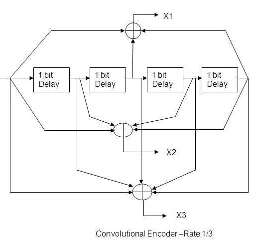 Convolutional Encoder Example and Pseudo Code