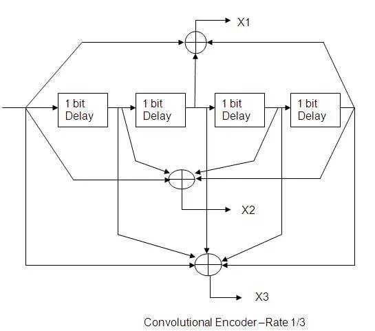 convolution encoder