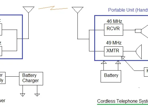 Cordless Telephone System Basics
