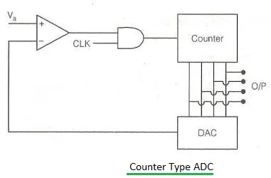 Difference between Counter, Flash, SAR & Dual Slope ADC Types : Key Advantages & disadvantages
