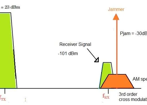 Cross Modulation vs. Intermodulation: Key Differences