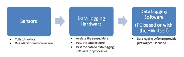 data logging components