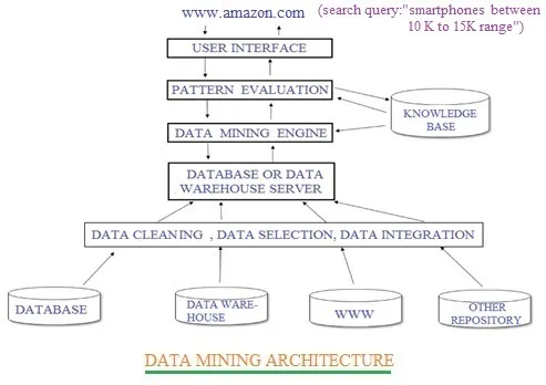 What is Data Mining : 5 Advantages and Disadvantages