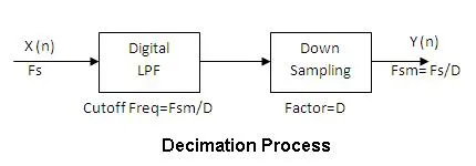 decimation
