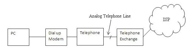 dial-up-modem