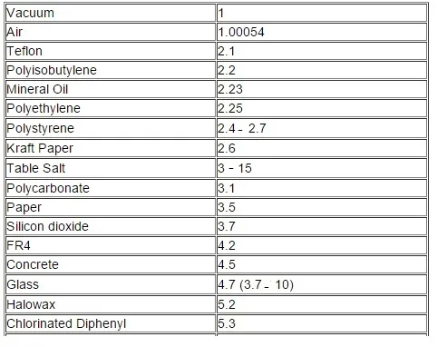 dielectric constant table1