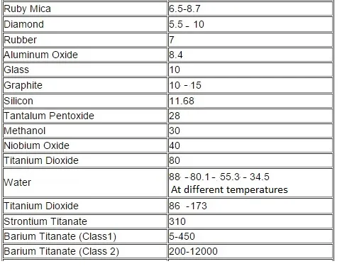 Parallel Plate Capacitor Capacitance Calculator