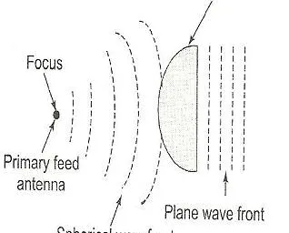 Lens Antenna Basics: Types, Operation, and Design