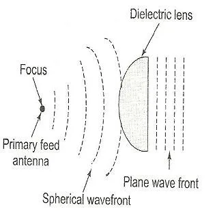 Lens Antenna Basics: Types, Operation, and Design