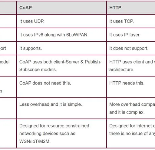 10 CoAP Interview Questions and Answers for IoT Engineers