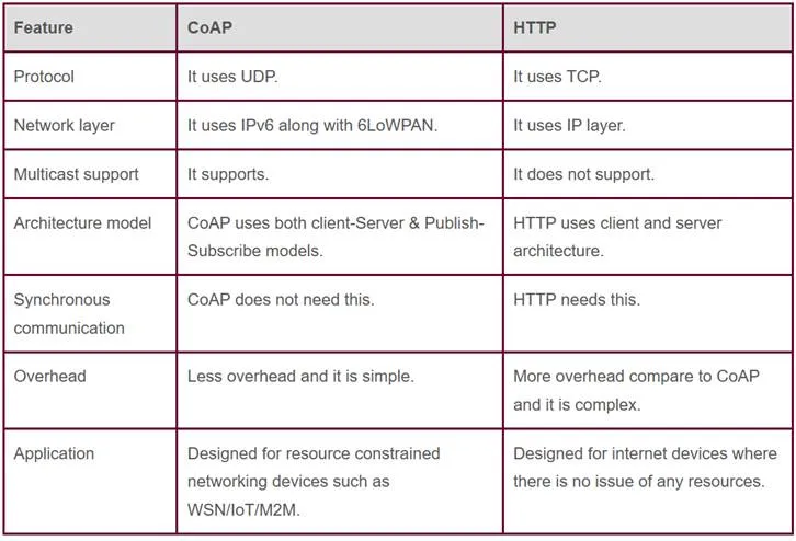 difference between CoAP and HTTP