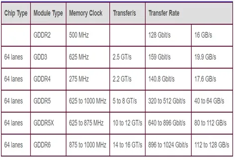 difference between GDDR memory types